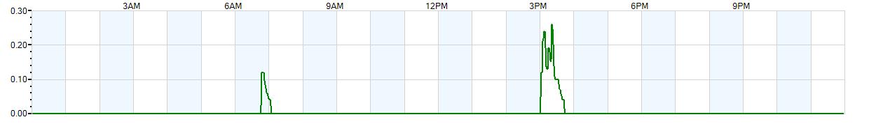 Instantaneous rate of rainfall measured in inches per hour