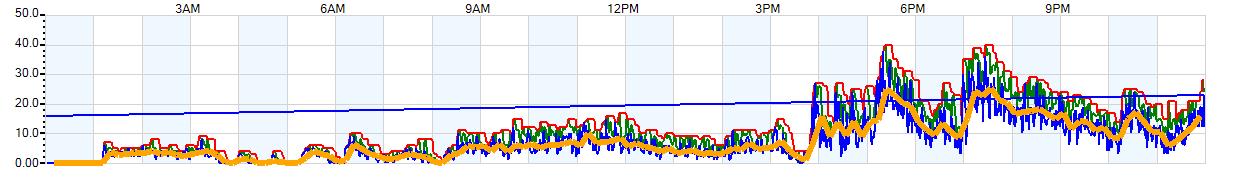 AVERAGE Wind Speed