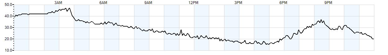 Relative outside humidity percentage