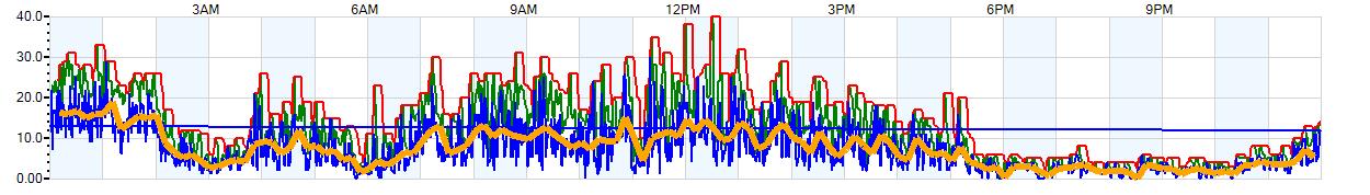 AVERAGE Wind Speed