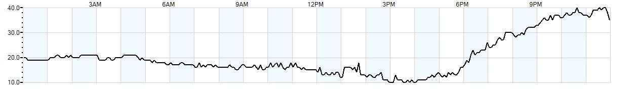 Relative outside humidity percentage