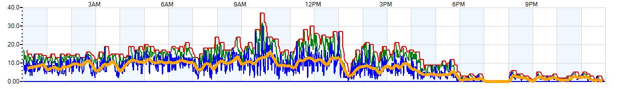 AVERAGE Wind Speed