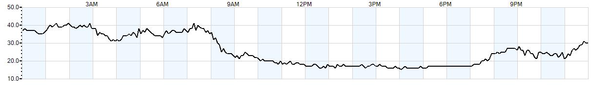 Relative outside humidity percentage