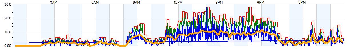 AVERAGE Wind Speed