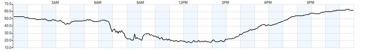 Relative outside humidity percentage