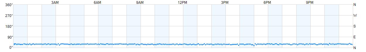 Wind direction as points.