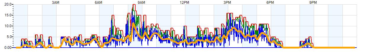 AVERAGE Wind Speed