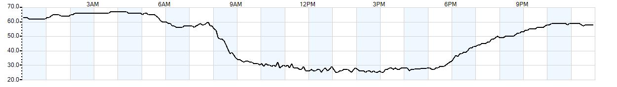 Relative outside humidity percentage