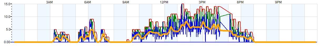 AVERAGE Wind Speed