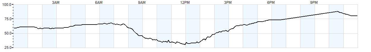 Relative outside humidity percentage