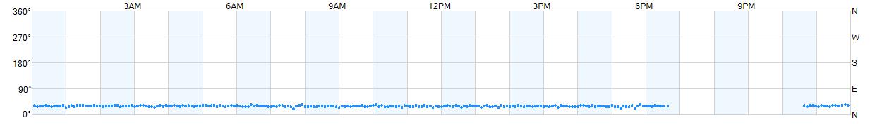 Wind direction as points.