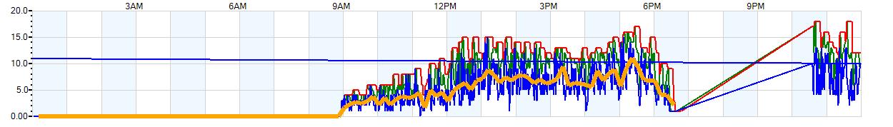 AVERAGE Wind Speed