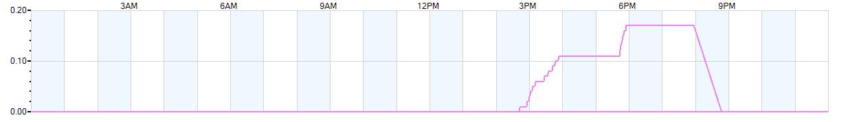 Rain totals (in inches) from midnight-to-midnight and since the beginning of the season, July 1st