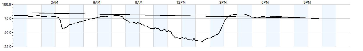 Relative outside humidity percentage