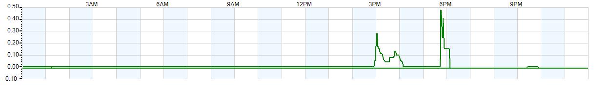 Instantaneous rate of rainfall measured in inches per hour