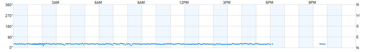 Wind direction as points.