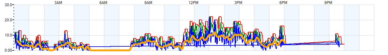 AVERAGE Wind Speed