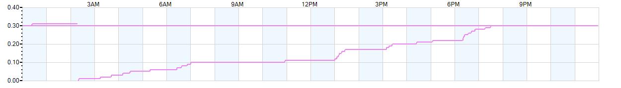 Rain totals (in inches) from midnight-to-midnight and since the beginning of the season, July 1st