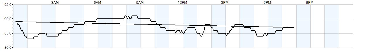 Relative outside humidity percentage