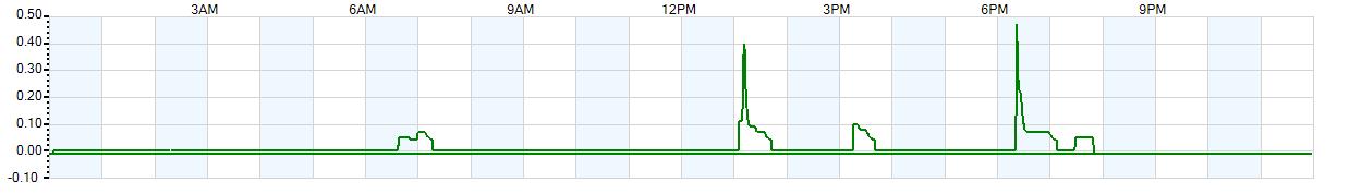 Instantaneous rate of rainfall measured in inches per hour