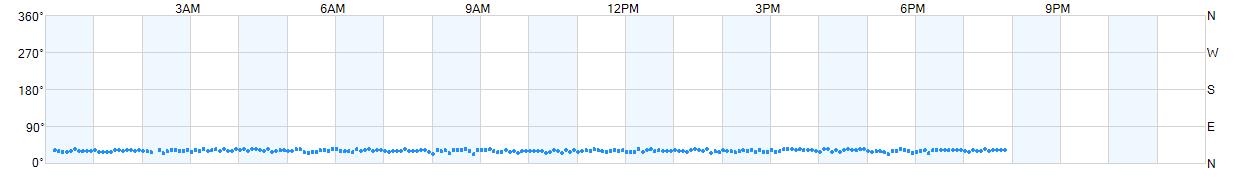 Wind direction as points.