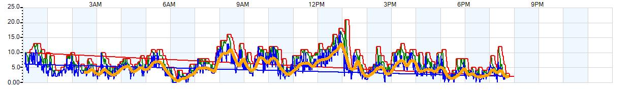 AVERAGE Wind Speed