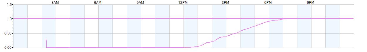 Rain totals (in inches) from midnight-to-midnight and since the beginning of the season, July 1st