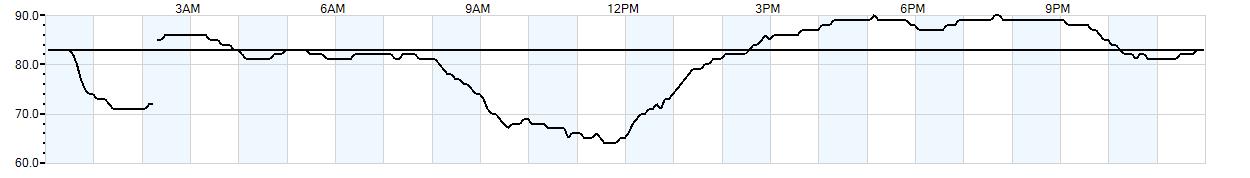 Relative outside humidity percentage