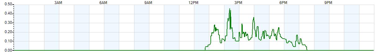 Instantaneous rate of rainfall measured in inches per hour