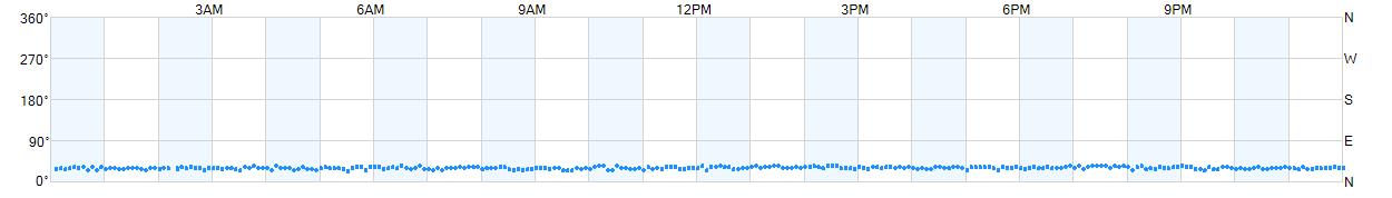 Wind direction as points.