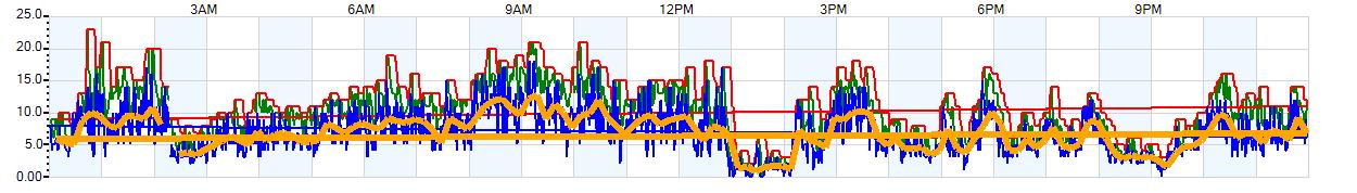 AVERAGE Wind Speed