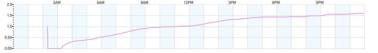 Rain totals (in inches) from midnight-to-midnight and since the beginning of the season, July 1st