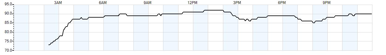 Relative outside humidity percentage