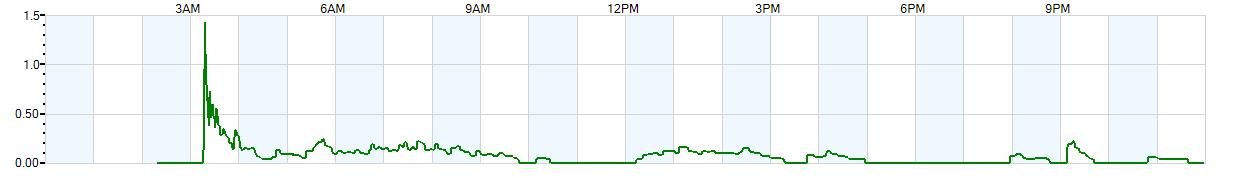 Instantaneous rate of rainfall measured in inches per hour