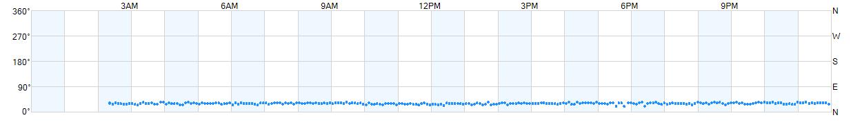 Wind direction as points.