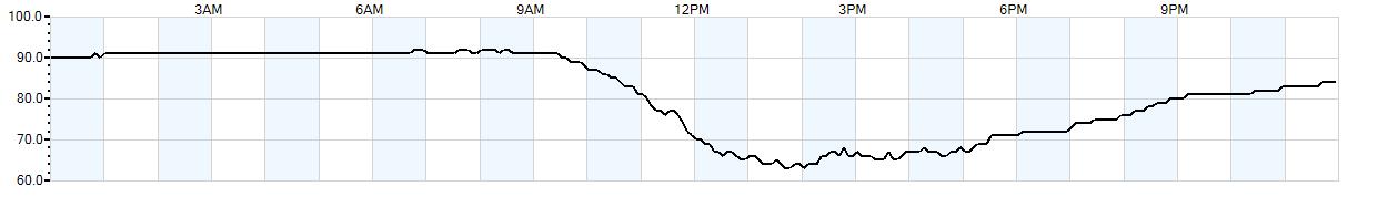 Relative outside humidity percentage