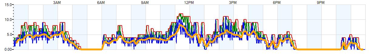 AVERAGE Wind Speed