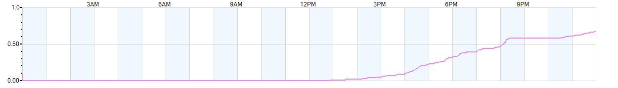 Rain totals (in inches) from midnight-to-midnight and since the beginning of the season, July 1st