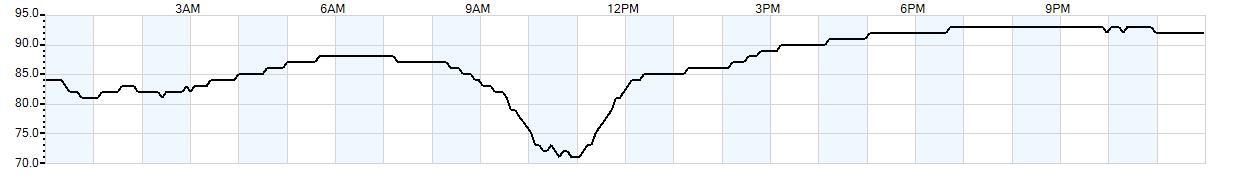 Relative outside humidity percentage