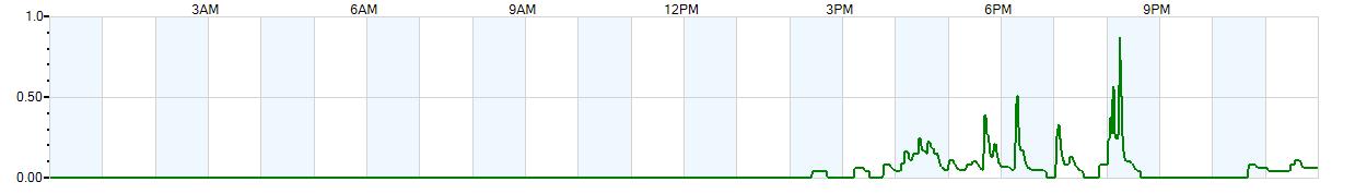 Instantaneous rate of rainfall measured in inches per hour