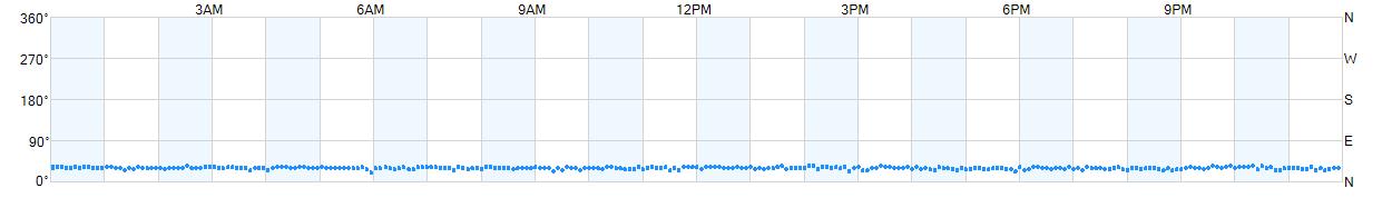 Wind direction as points.