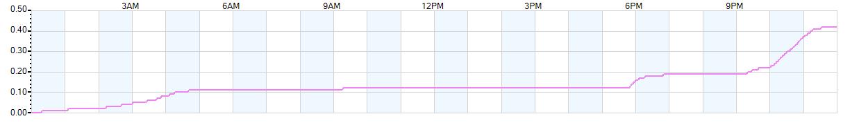 Rain totals (in inches) from midnight-to-midnight and since the beginning of the season, July 1st