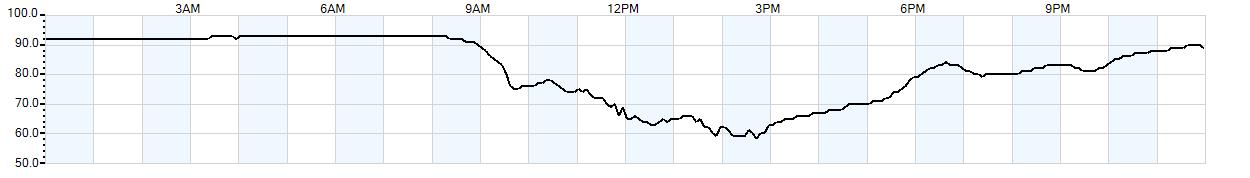 Relative outside humidity percentage