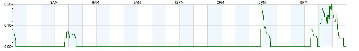 Instantaneous rate of rainfall measured in inches per hour