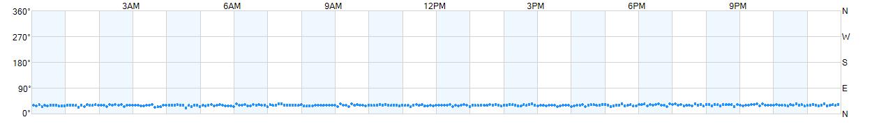 Wind direction as points.