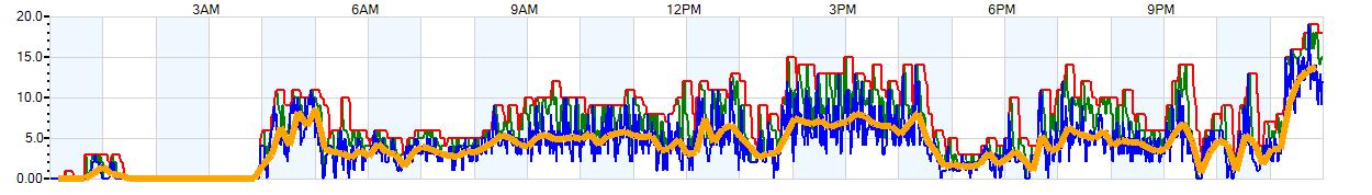 AVERAGE Wind Speed