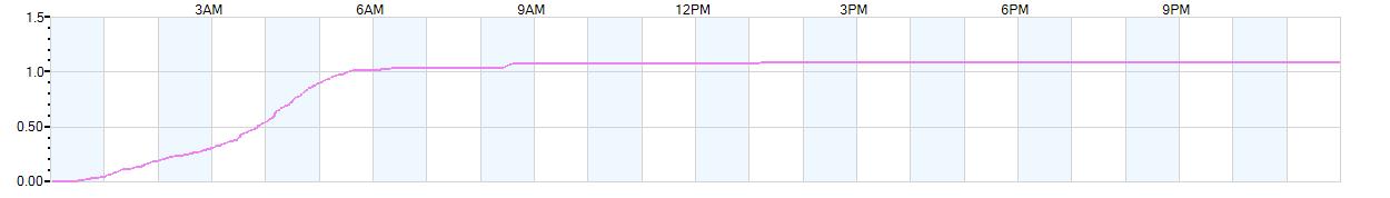 Rain totals (in inches) from midnight-to-midnight and since the beginning of the season, July 1st