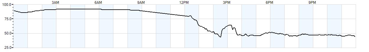 Relative outside humidity percentage