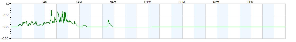 Instantaneous rate of rainfall measured in inches per hour