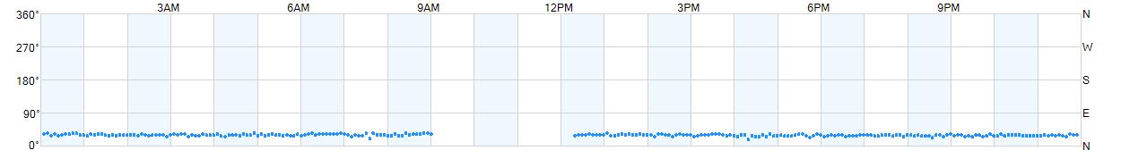 Wind direction as points.